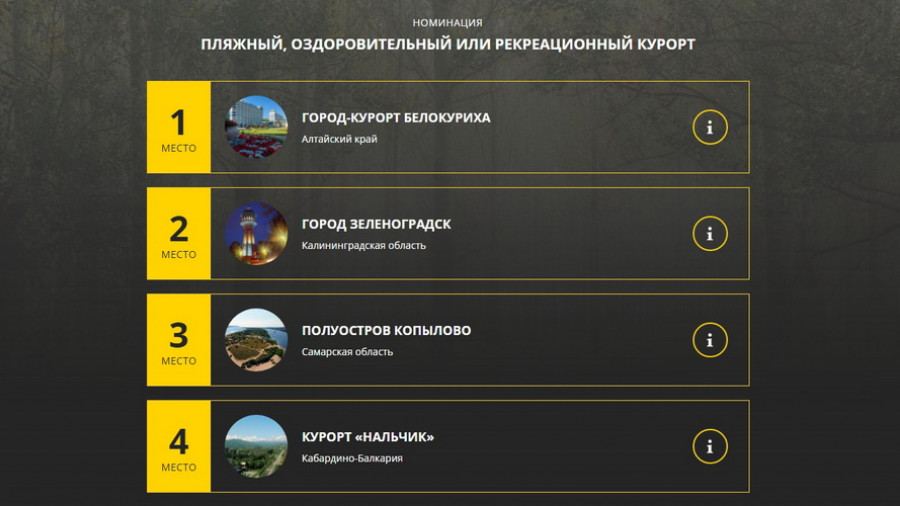 Белокуриха выиграла народное голосование «Сокровища России»