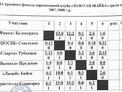 В краевом финале «Золотой шайбы» в Славгороде хоккеисты Белокурихи заняли почётное III место