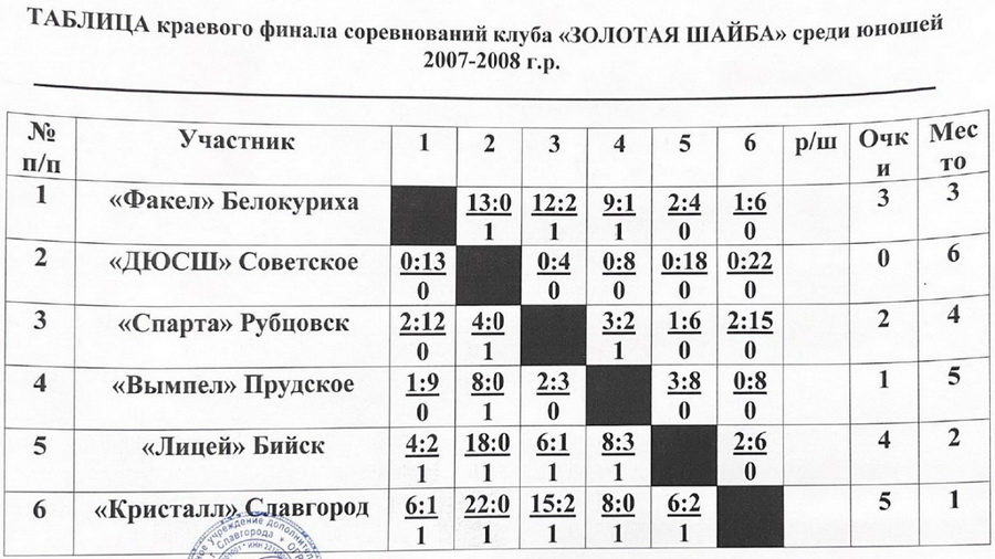 В краевом финале «Золотой шайбы» в Славгороде хоккеисты Белокурихи заняли почётное III место